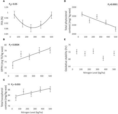 Elevated nitrogen fertilization differentially affects jojoba wax phytochemicals, fatty acids and fatty alcohols